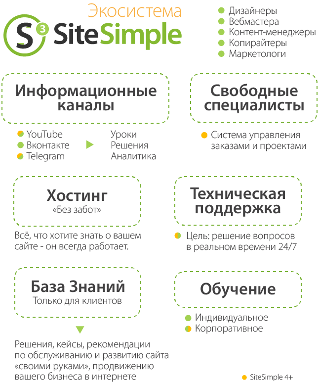 Экосистема SiteSimple